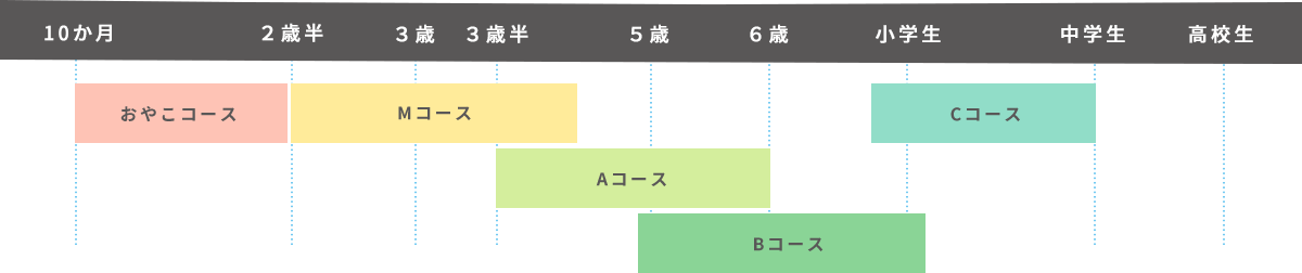 年齢からえらぶ