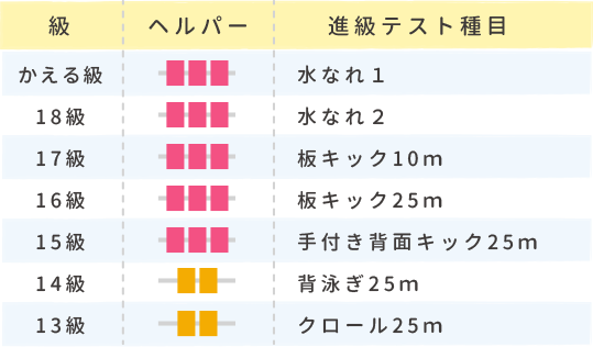 泳ぎを覚える